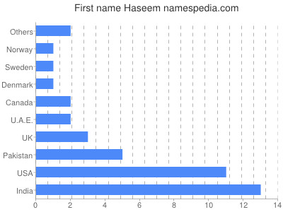 Given name Haseem