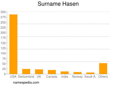 Surname Hasen
