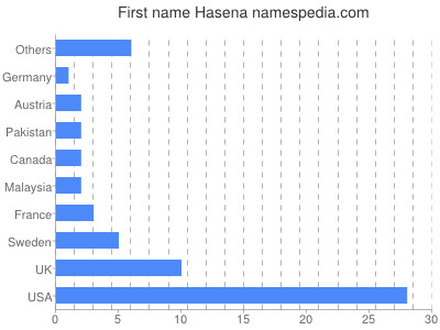 Given name Hasena
