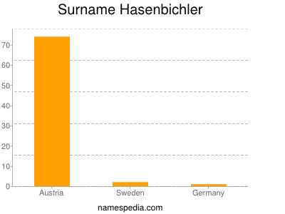 Surname Hasenbichler