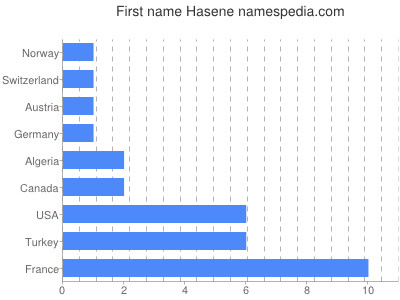 Given name Hasene