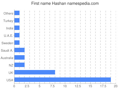 Given name Hashan