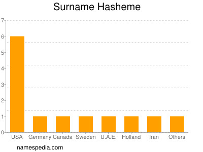 Surname Hasheme