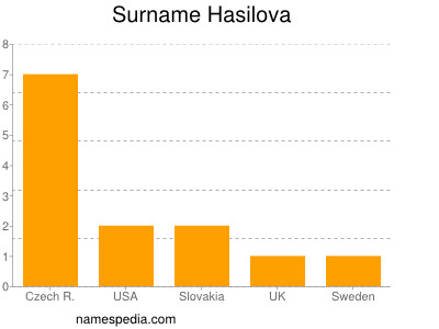 Surname Hasilova