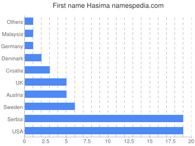 Given name Hasima