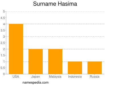 Surname Hasima