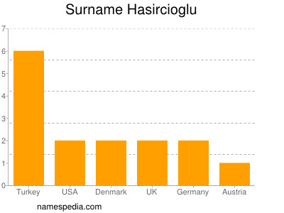 Surname Hasircioglu