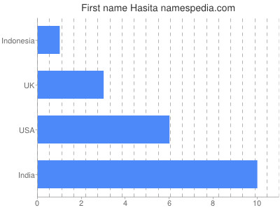 Given name Hasita