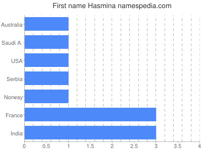 Given name Hasmina