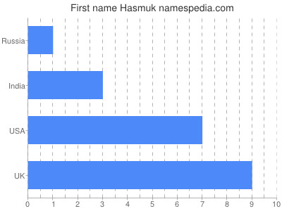 Given name Hasmuk