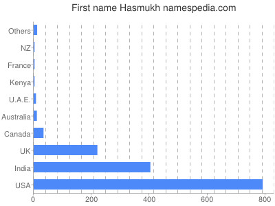 Given name Hasmukh