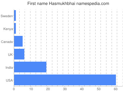 Given name Hasmukhbhai