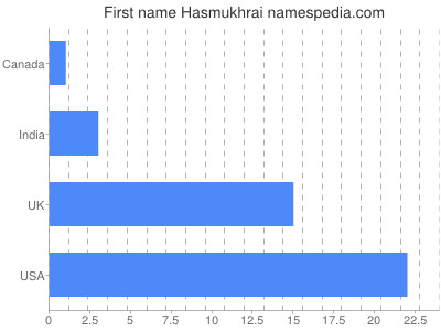 Given name Hasmukhrai