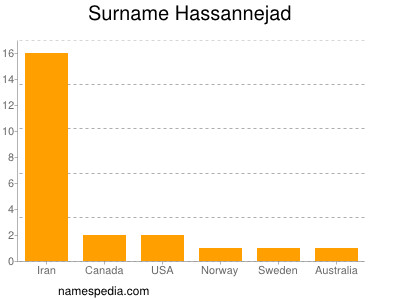 Surname Hassannejad