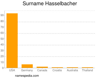 Surname Hasselbacher