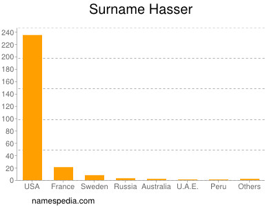Surname Hasser