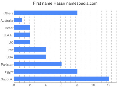 Given name Hassn