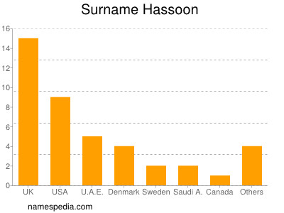 Surname Hassoon