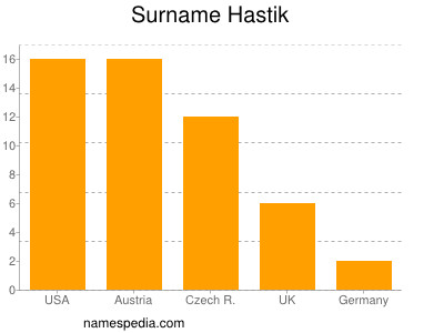 Surname Hastik