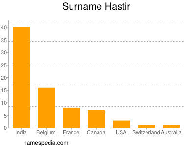 Surname Hastir
