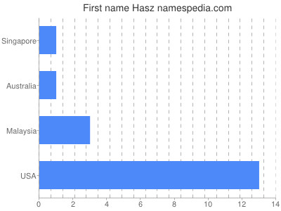 Given name Hasz