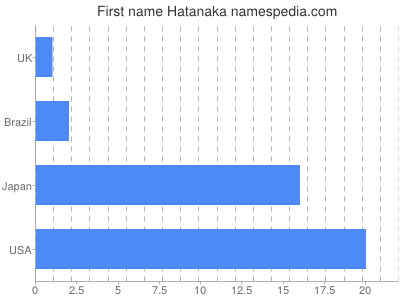 Given name Hatanaka
