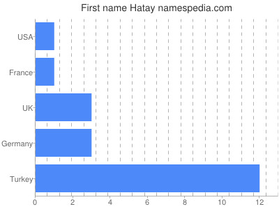 Given name Hatay