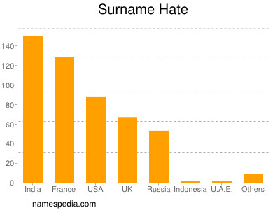 Surname Hate