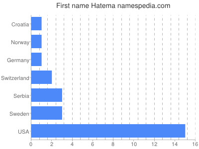 Given name Hatema