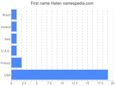 Given name Haten