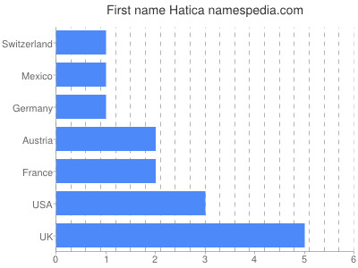 Given name Hatica