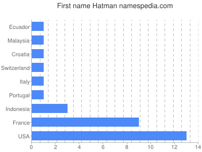 Given name Hatman