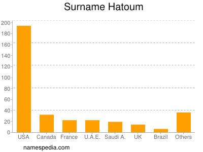 Surname Hatoum