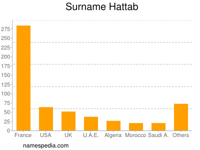 Surname Hattab