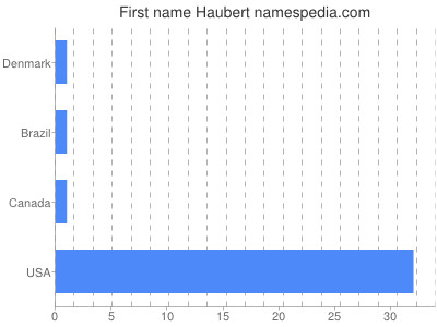 Given name Haubert