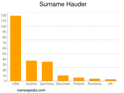Surname Hauder