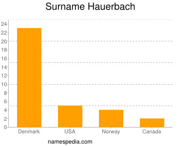Surname Hauerbach