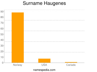 Surname Haugenes