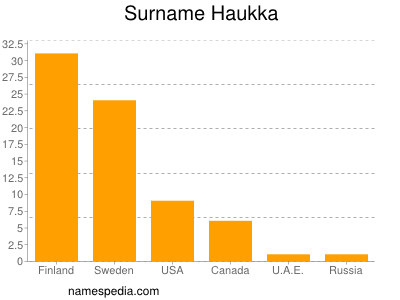 Surname Haukka