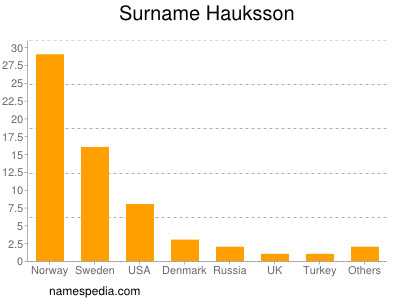 Surname Hauksson