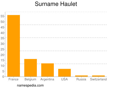 Surname Haulet