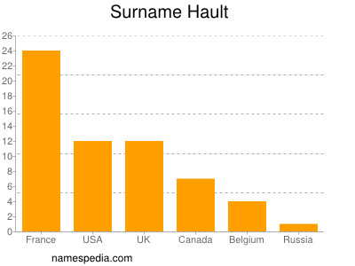 Surname Hault