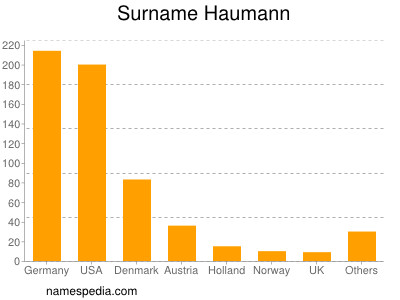  - Haumann_surname