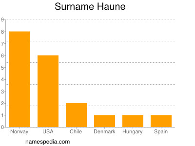 Surname Haune