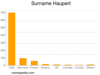 Surname Haupert