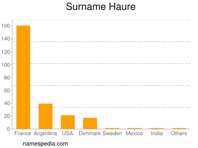 Surname Haure