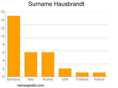 Surname Hausbrandt