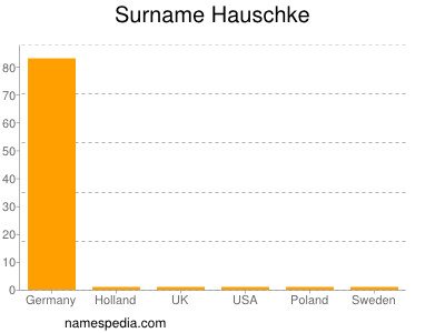 Surname Hauschke