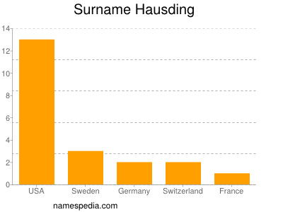 Surname Hausding