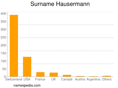 Surname Hausermann